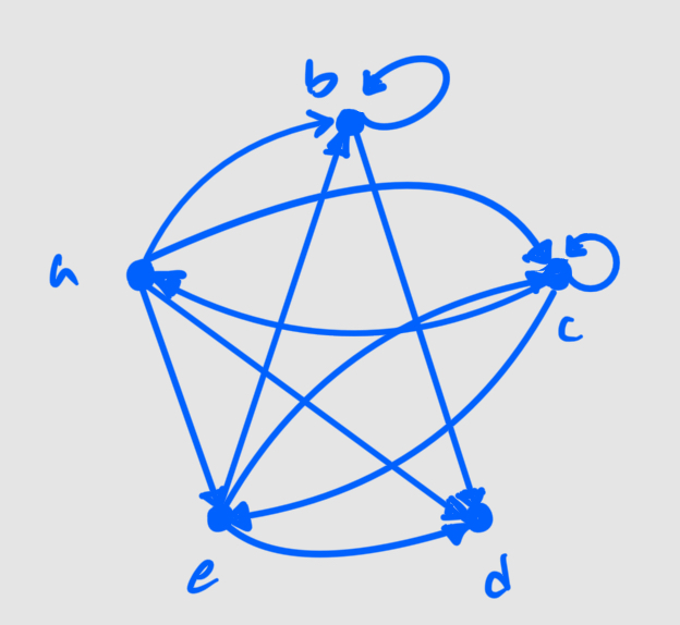 <p>Make an adjacency list for the following graph</p>