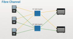 <p>- A high-speed data transfer protocol providing in-order, lossless delivery of raw block data. </p><p>- Primarily used to connect computer data storage to servers in storage area networks (SAN) in commercial data centers.</p>