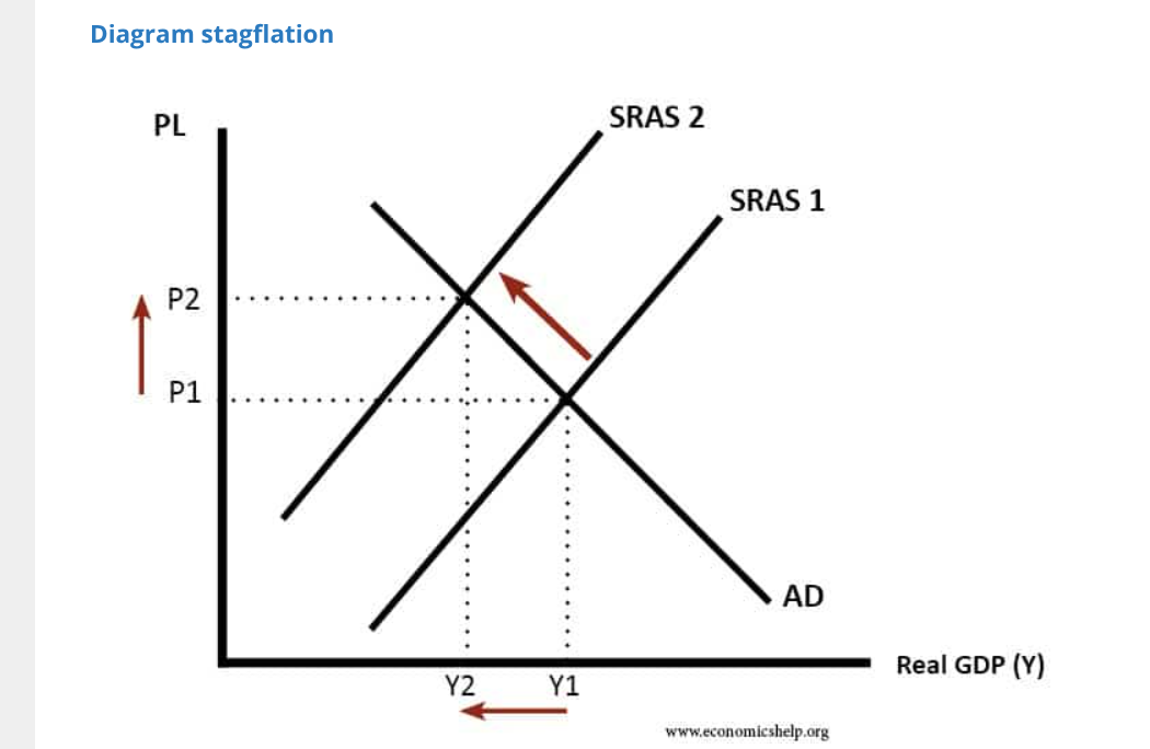 <ul><li><p><strong>Concept:</strong> A sudden increase in production costs (e.g., an oil price spike).</p></li><li><p><strong>Mechanism:</strong> The <strong>SRAS curve shifts left</strong>.</p></li><li><p><strong>Result:</strong> Prices go UP (Inflation) and GDP goes DOWN (Unemployment).</p></li><li><p><strong>Evaluation:</strong> This is a nightmare for policymakers. If they increase spending to fix unemployment, they make inflation worse. If they cut spending to fix inflation, they make unemployment worse.</p></li></ul><p></p>