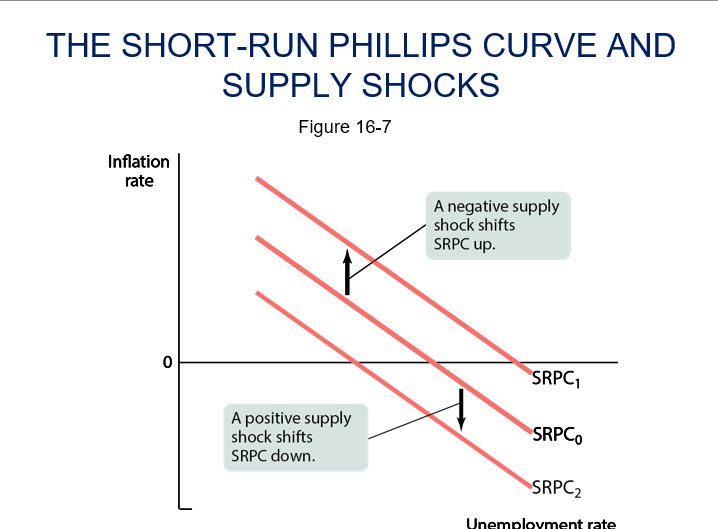 <p>•<strong>Supply shocks</strong></p><p>–A negative supply shock shifts<em> SRPC up</em> as the inflation rate increases for every level of the unemployment rate.</p><p>–A positive supply shock shifts it down as the inflation rate falls for every level of the unemployment rate.</p><p>•<strong>The</strong> <strong>expected inflation rate</strong></p><p>–It’s the rate of inflation that employers and workers expect in the near future.</p><p>–The expected inflation rate is the most important factor, other than the unemployment rate, affecting inflation.</p><p></p>