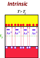 <p>thermally generated electrons from VB to CB exceed the number of electrons from ionized donors, semiconductor behaves as if its intrinsic</p><p>n<sub>i</sub> >>N<sub>d</sub></p>