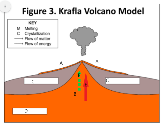 <p>Figure 1 is a partial cross-section model of volcanic activity at a spreading ridge. Which letter represents the Mantle?</p>