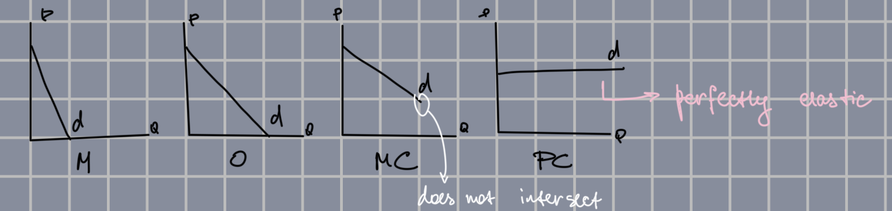 <ul><li><p>PC: E = infinite, Cross-Elasticity = 0</p></li><li><p>M: E = small number, CE = 0</p></li><li><p>O: E = infinite, CE = higher number</p></li><li><p>MC: E = higher number, CE = small number</p></li></ul><p></p>