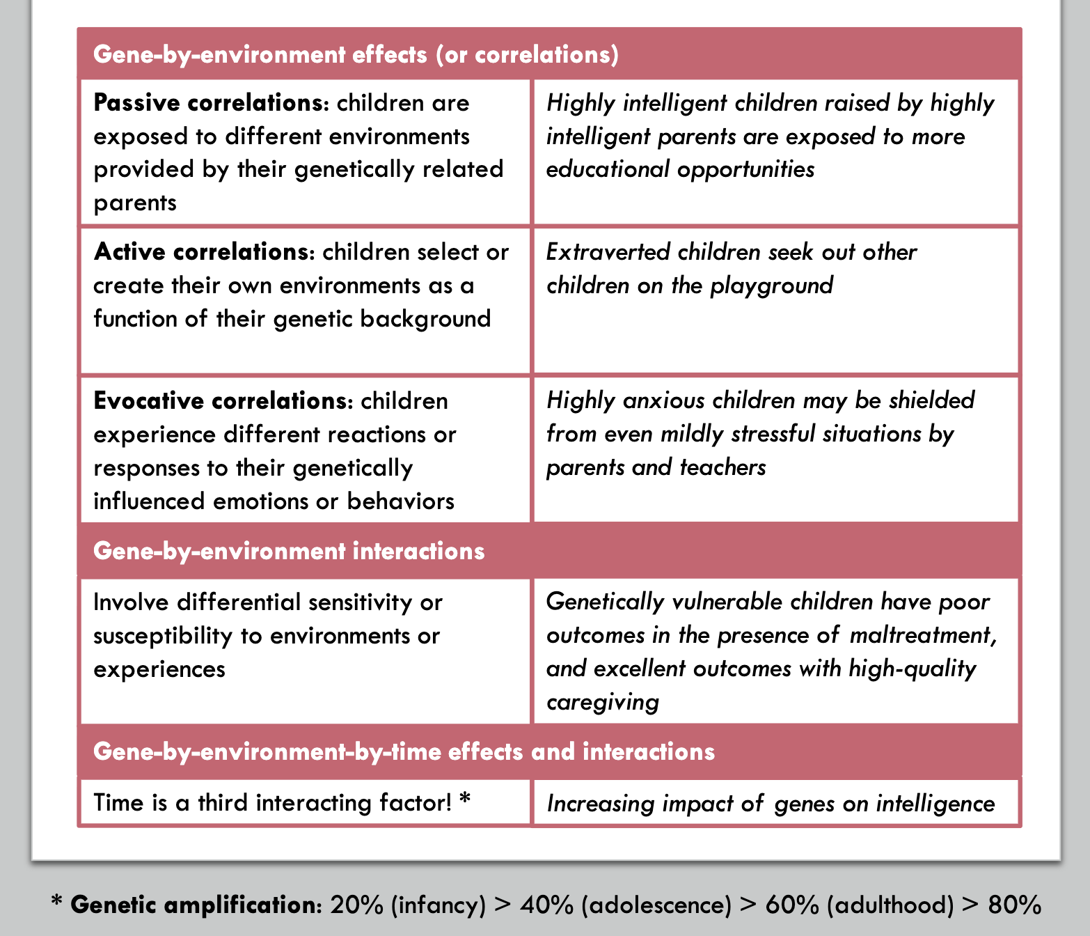 <p>Physiological (i.e., genetic, structural, biological, or chemical) basis for psychological processes</p><ul><li><p>Brain development</p><ul><li><p><mark data-color="red" style="background-color: red; color: inherit;">Pruning</mark>: competitive loss of synapses – use it or lose it</p><ul><li><p>Fewer, but stronger and faster pathways</p></li><li><p>Experience-dependent plasticity</p></li></ul></li></ul></li><li><p>Interactions with environment</p><ul><li><p><mark data-color="red" style="background-color: red; color: inherit;">Diathesis</mark> (predisposition): physiological vulnerabilities (e.g., genetic)</p></li><li><p><mark data-color="red" style="background-color: red; color: inherit;">Stress</mark>: physiological or environmental&nbsp;</p></li><li><p>The interaction may lead to the development of a disorder</p></li></ul></li><li><p><strong>Gene by environment effects and interactions</strong></p><ul><li><p>(1) <mark data-color="green" style="background-color: green; color: inherit;">All</mark> psychological traits are <mark data-color="green" style="background-color: green; color: inherit;">genetically influenced</mark></p></li><li><p>(2) <mark data-color="blue" style="background-color: blue; color: inherit;">No traits are 100% heritable</mark></p></li><li><p>(3) Genetic impact is <mark data-color="green" style="background-color: green; color: inherit;">caused by many genes with small effects</mark></p></li><li><p>(4) <mark data-color="blue" style="background-color: blue; color: inherit;">Environment matters</mark></p></li></ul></li></ul><p></p>