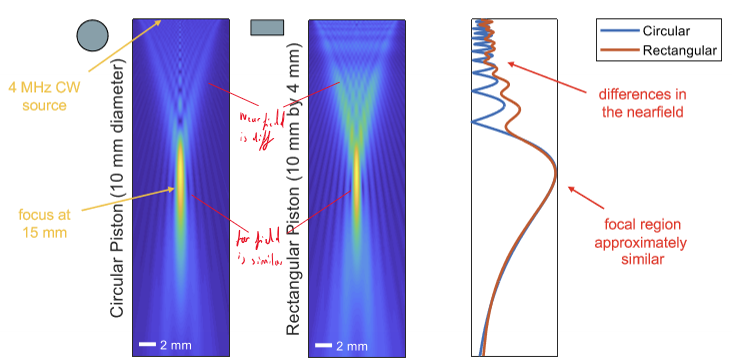 <ol><li><p>focus and far field are the same </p></li><li><p>near field is different </p></li></ol><p></p>