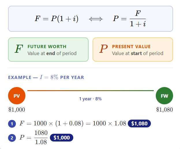 <p>if P → F at the end of the period</p><ul><li><p>P = present value of F</p></li><li><p>F = future value of P</p></li></ul><p></p>