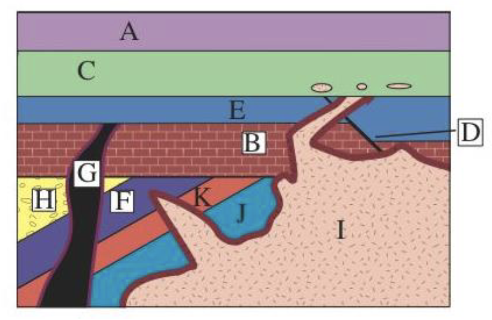 <p>What stratigraphic principle allows us to determine that G is younger than H,F,K, and J?</p><p>a. Law of original horizontality</p><p>b. Law of superposition</p><p>c. Law of cross-cutting relationships</p><p>d. Law of lateral continuity</p>