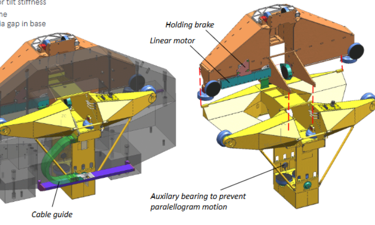 <ul><li><p>far apart bearing for tilt stiffness</p></li><li><p>stiff box structure</p></li><li><p>linear motor through COG</p></li><li><p>holding brake</p></li><li><p>cable routing</p></li></ul><p></p>