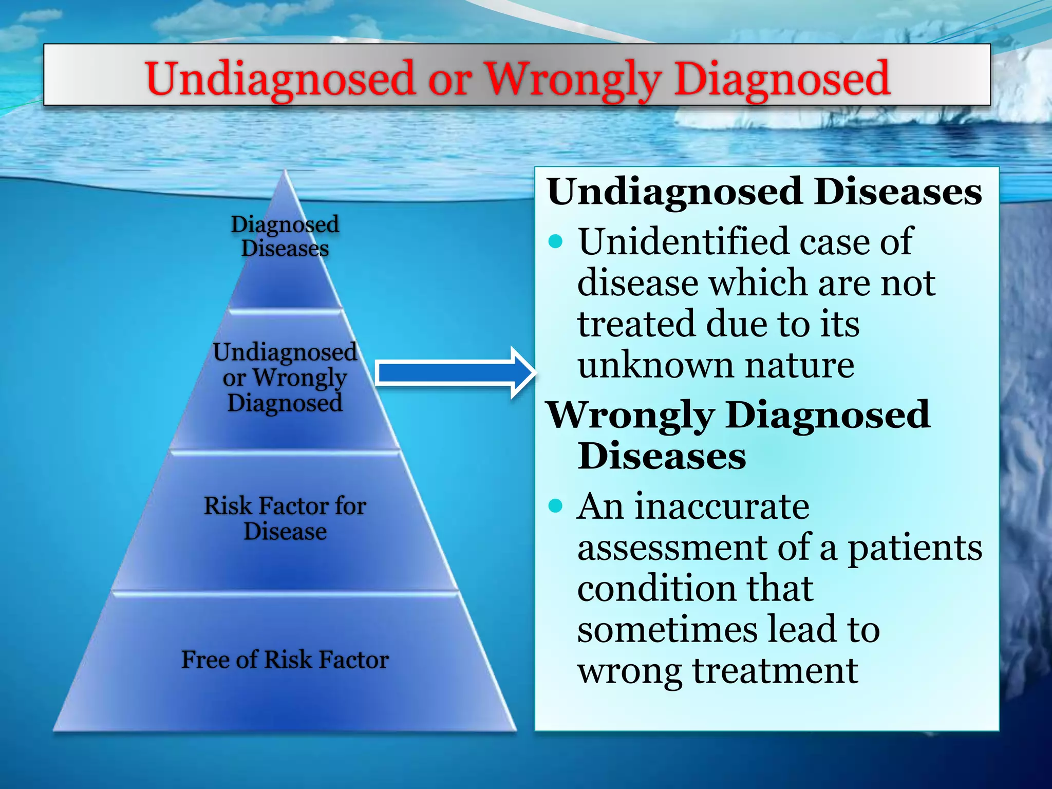 <ul><li><p><span style="background-color: transparent;">Almost all infectious diseases are like a pyramid (disease on top, asymptomatic on bottom)&nbsp;</span></p></li><li><p><span style="background-color: transparent;">Visible: disease detected by surveillance, usually more severe cases</span></p></li><li><p><span style="background-color: transparent;">Under the surface: disease not detected by disease surveillance</span></p></li><li><p><span style="background-color: transparent;">Main takeaway: for most diseases, we only detect a small portion of the disease burden</span></p></li><li><p><span style="background-color: transparent;">People are infected but asymptomatic, but can still transmit the disease</span></p></li></ul><p></p>