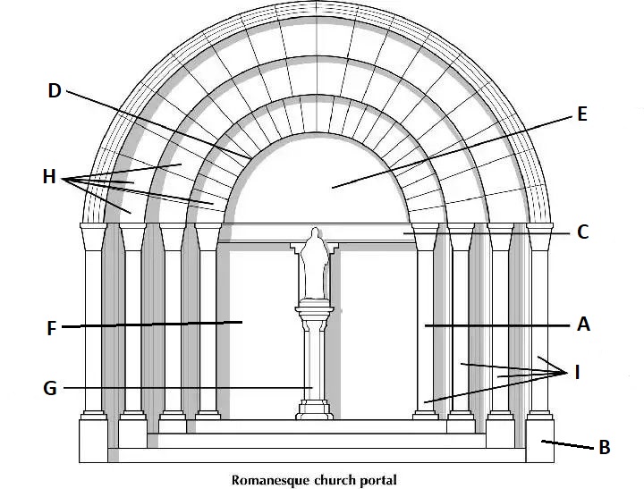 <p>A; outside columnar supports</p>