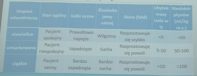 <p>Objawy stopni odwodnienia:</p>