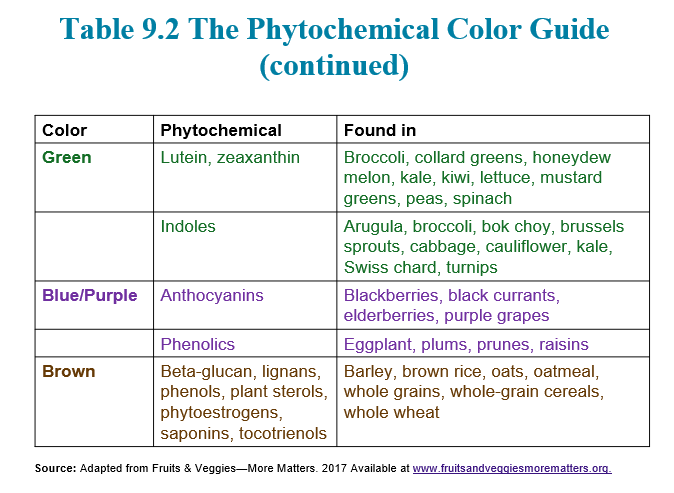 <ul><li><p><span style="font-family: "Arial (Body)";">Antioxidant-rich foods also contain other protective compounds</span></p></li><li><p><span>____</span><span style="font-family: "Arial (Body)";">are naturally occurring plant compounds </span><span>that give plant food their vibrant colors; also act as antioxidants</span><span style="font-family: "Arial (Body)";">.</span></p><ul><li><p><span style="font-family: "Arial (Body)";">Carotenoids</span></p></li><li><p><span style="font-family: "Arial (Body)";">Flavonoids</span></p></li></ul></li></ul><p></p>