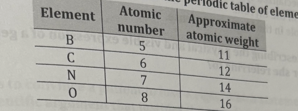 <p>The table below contains information from the periodic table of elements.</p><p></p><p>Which pattern below best describes the masses of the elements listed in the table?</p><p>a. The elements are listed in random order, C being the heaviest element and N being the lightest element.</p><p>b. The elements are listed in decreasing order, B being the heaviest element and O being the lightest element.</p><p>c. The elements are listed in increasing order, B being the lightest element and O being the heaviest element.</p><p>d. All the elements weigh the same, so the order is irrelevant.</p>