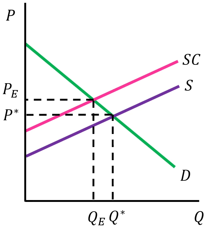 <ul><li><p>When a negative externality is present, the social cost (SC) of producing a good is higher than the private cost as represented by the supply curve</p></li><li><p>The socially optimal quantity (Qe) is less than Q*, but usually not zero. Goods with negative externalities are overproduced in a free market</p></li></ul><p></p>