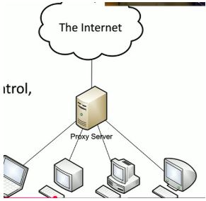 <p>Acts as middleman for requests</p>