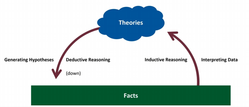 <ul><li><p>person works from ideas + general info to arrive at specific conclusions (make a hypothesis)</p></li></ul><p></p>