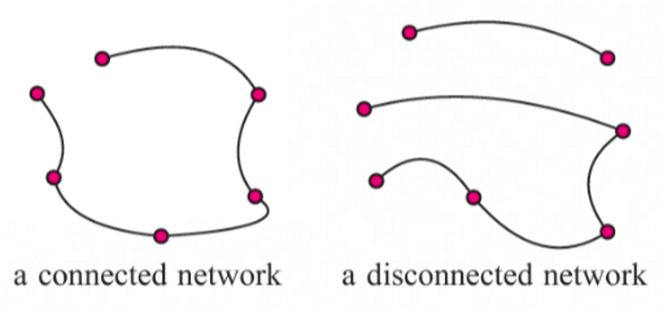 <p>A property of a graph where there is a path between every pair of vertices, ensuring that the graph is a single component without any isolated vertices. </p>