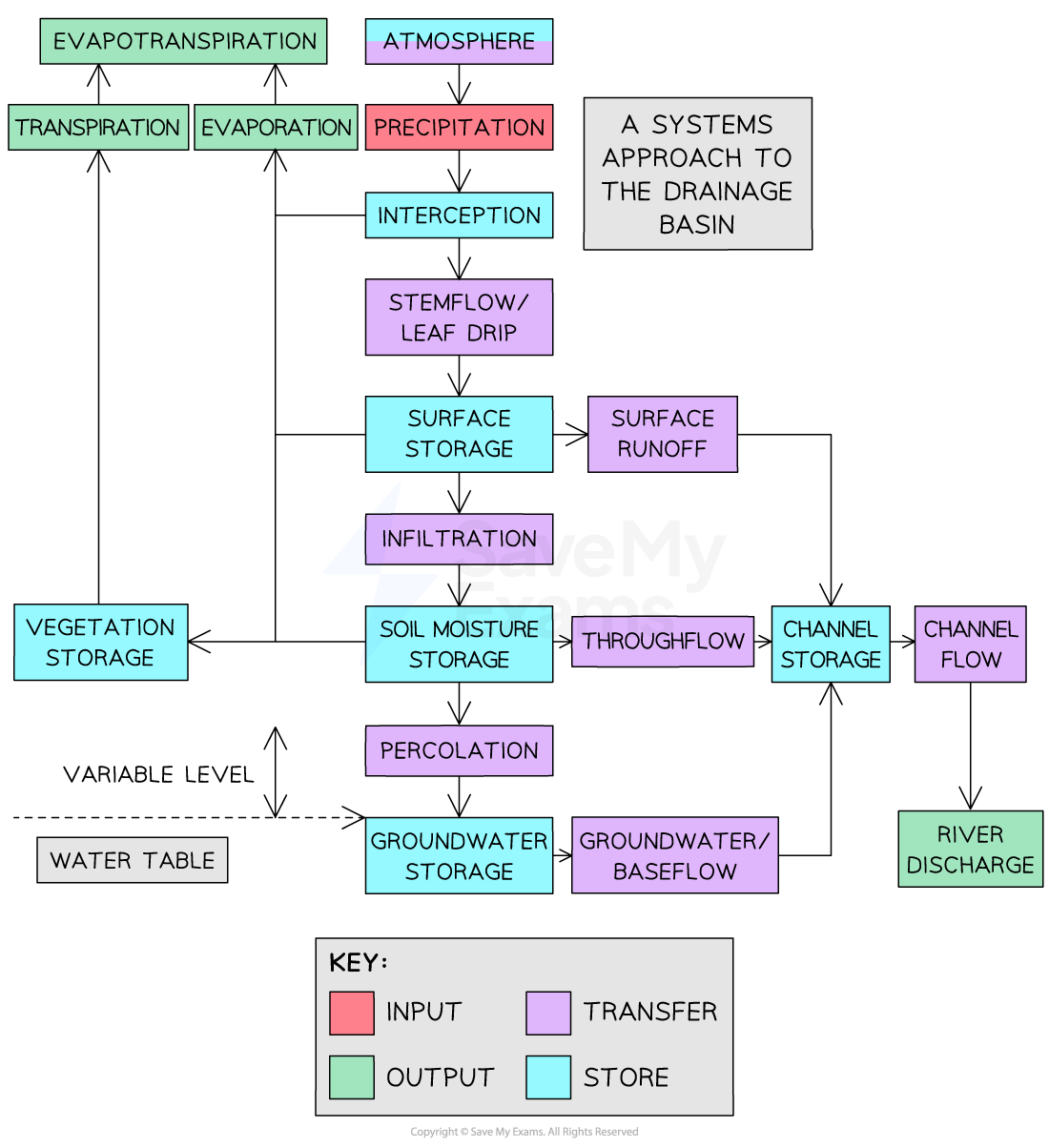 <p>classified as a natural system.</p><p>it is an area that is drained by a river and any tributaries. There are outputs , stores and flows.</p>