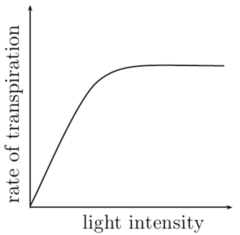 <p>Brighter light increases rate of photosynthesis and transpiration</p><p>Causes stomata to open to let carbon dioxide in, but this allows water to diffuse out</p>