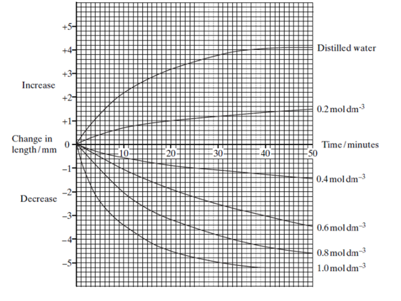 <p><span>Six cylinders of a standard size were cut from a single large potato. One cylinder was placed in distilled water and the others were placed in sucrose solutions of different concentrations. The length of each cylinder was measured every 5 minutes for the next 50 minutes.</span></p><p><span style="line-height: 115%;">The graph shows the changes in length at each sucrose concentration</span></p><p><span>Explain why </span><span style="font-family: Arial, sans-serif; line-height: 115%;">the potato cylinder in the 1.0 mol dm<sup>–3</sup> sucrose solution showed no further decrease in length after 40 minutes. (2) </span></p>