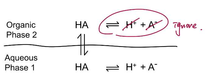 <p><strong>organic phase,</strong> while charged species are more soluble in <strong>water</strong></p>