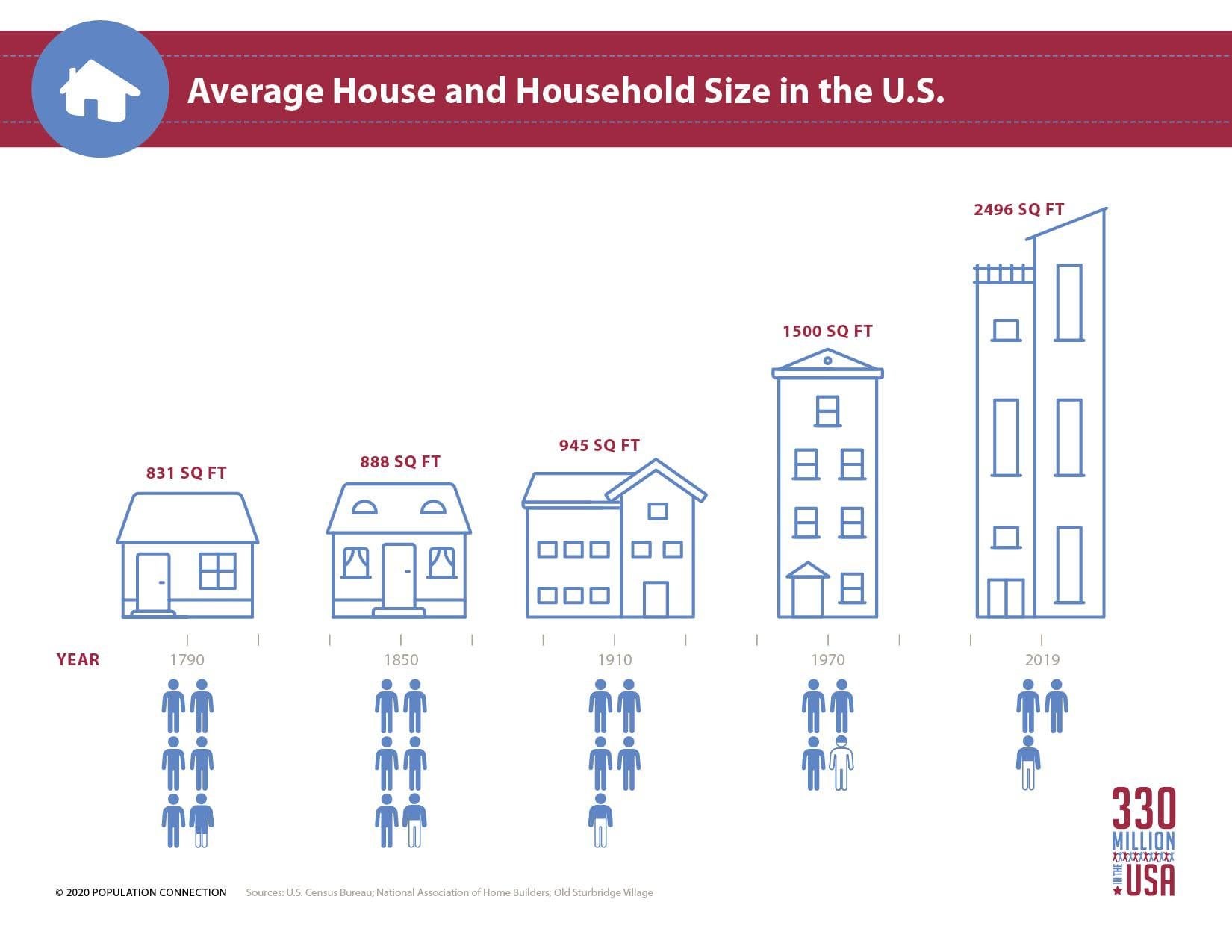 <p>Average house size has increased while the average number of people living in each home has generally decreased.</p>