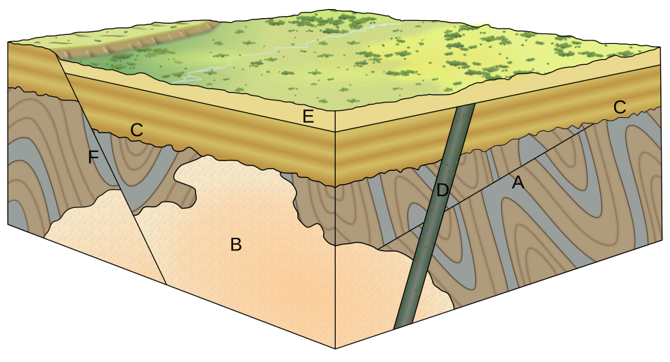 <p>Principle of Cross-Cutting Relationships</p>