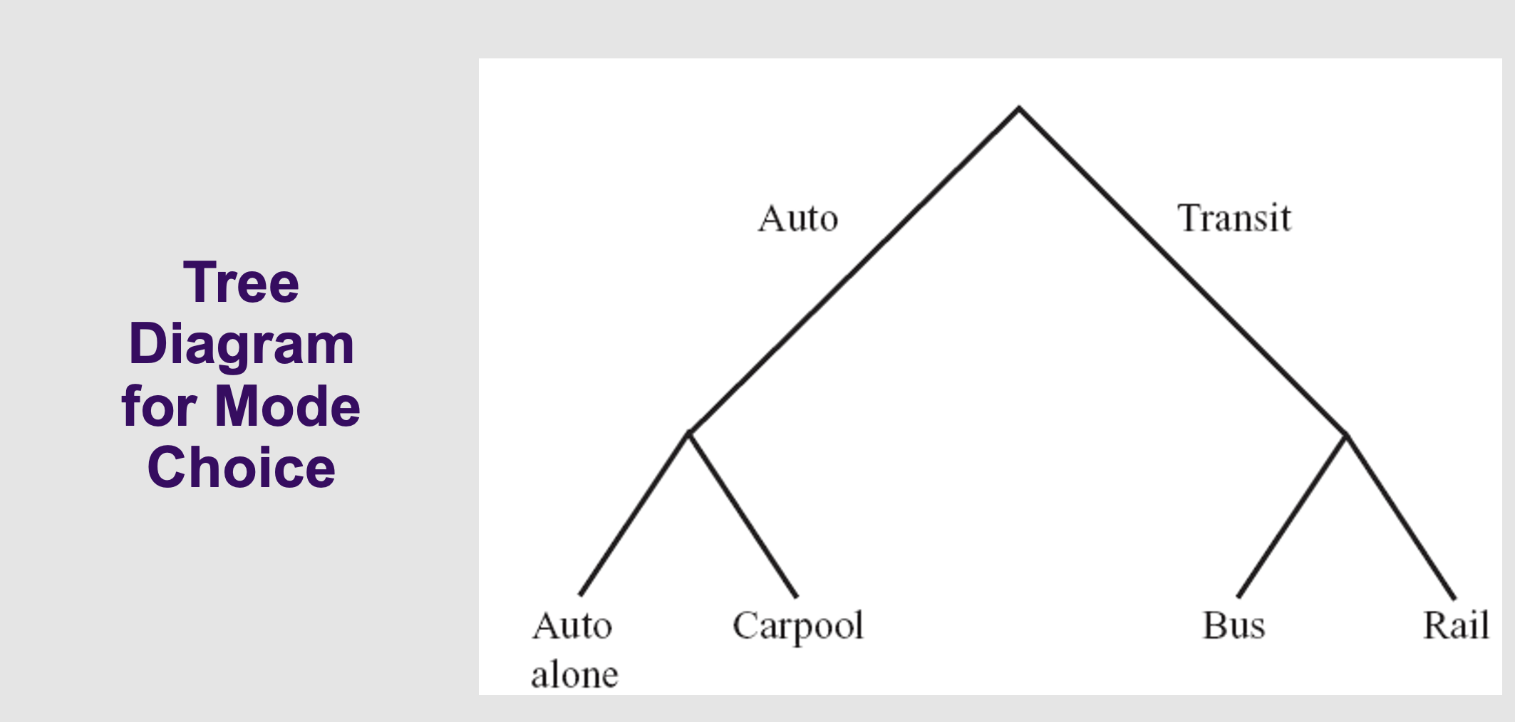 <p><span>How does the computer know what substitutes with what? </span><span style="line-height: 1.15;">You draw a "Tree" for it </span><span>.</span></p><p></p><ul><li><p><span style="line-height: 1.15;">Look at Slide 29. Instead of choosing between 4 equal things, the commuter first chooses a branch: "Auto" or "Transit" </span><span>. </span><span style="line-height: 1.15;"><em>Then</em>, they choose their specific mode inside that branch </span><span>.</span></p><p></p></li></ul><p></p>