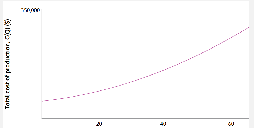 <p>Seeing this graph, what will the firm’s <em>average cost curve </em>look like, generally speaking? </p><p>-Take calculations at 20, 40 and 60 units</p>