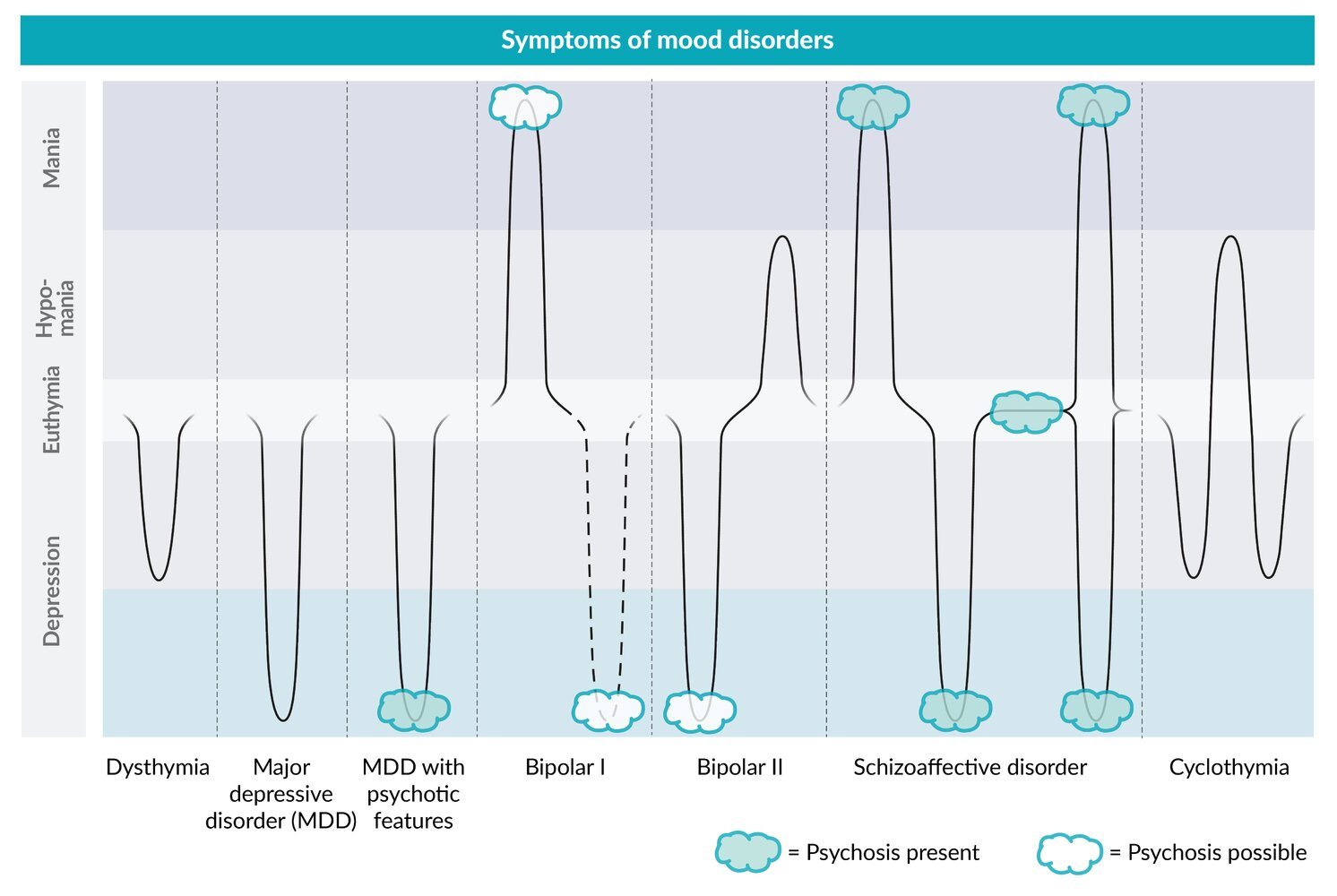 <p>Hypomania + depressive periods (rapid cycling) ≥ 2 years</p><p>Not meeting criteria for episodes</p>