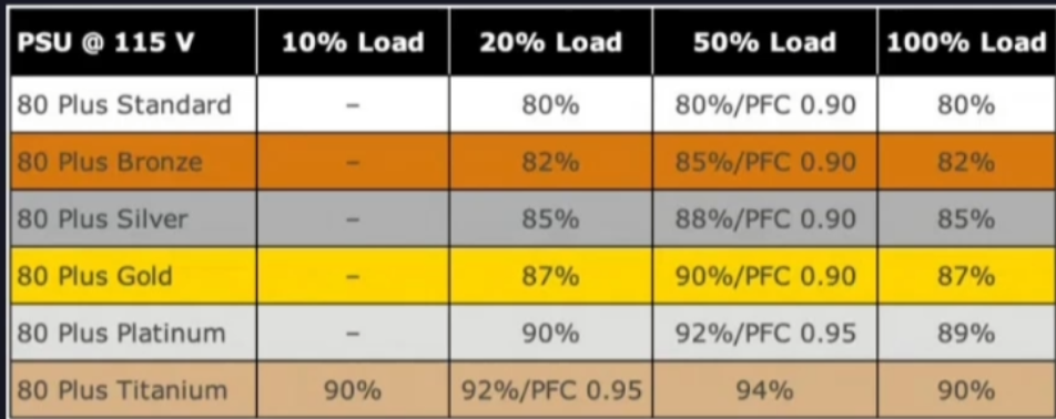 <p>Always look for the <strong>80 PLUS certification</strong> (e.g., Bronze, Silver, Gold). This certification indicates the <strong>PSU's efficiency</strong> in converting power, meaning it wastes less wattage as heat, making it more stable and energy efficient.</p>