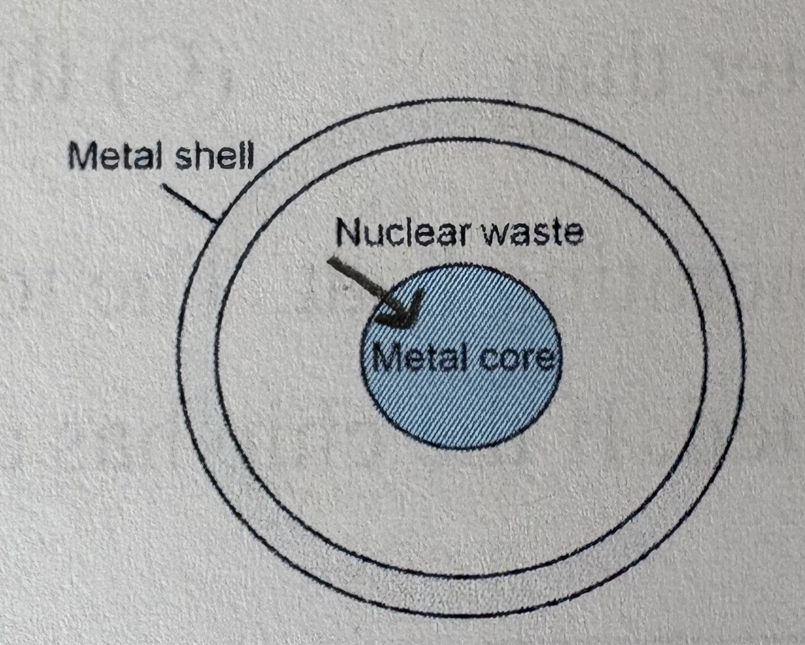 <p>Nuclear waste inside a metal shell generates thermal energy. A metal core is located at the center of the nuclear waste. At steady state, the flux across the surface of the metal core is _____ zero.</p><p>A) greater than</p><p>B) equal to</p><p>C) less than</p><p>D) impossible to tell</p>
