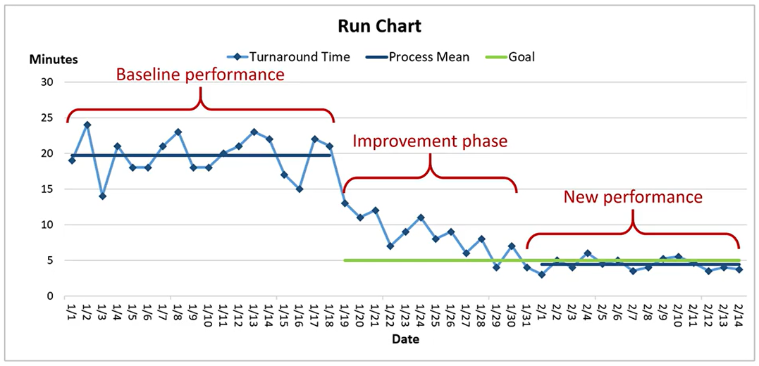 <p>run charts</p>