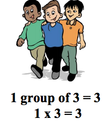 <p>a number or variable multiplied by one equals that number or variable. </p><p>Example, 7y x 1 = 7y.</p>