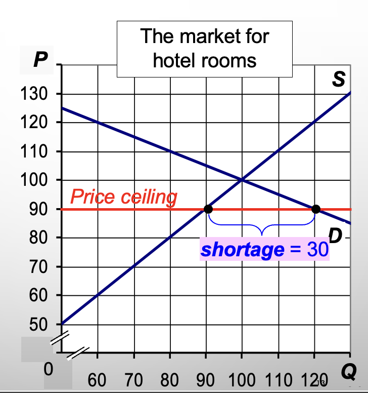 <ul><li><p>Binding price ceiling below the equilibrium</p></li><li><p>The price falls to $90. </p></li><li><p>Shortage of 30</p></li></ul><p></p>