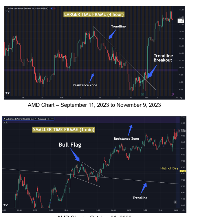 <p>When the direction on bigger time frames match smaller time frames, there is a higher probability of trend direction. The 2nd picture is a zoomed in version of the 1st picture trendline breakout. The 1st picture shows a trendline breakout to the upside and 2nd picture shows a bullish pattern to the upside as well.</p>