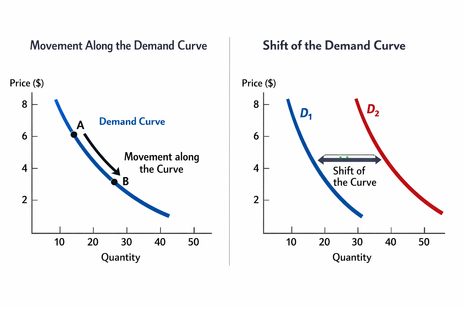 <ul><li><p>Movement = happens when <strong><em><u>price</u></em></strong> changes, causing the curve to move either up or own</p></li><li><p>Shift = happens when something <strong><em><u>other than price changes</u></em></strong> - shifting the curve to a new position</p></li></ul><p></p>