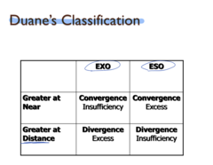 <p>Vergence Anomalies Duane's Classification</p><p>Exo greater at distance</p>