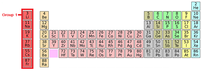<ol><li><p>Lithium</p></li><li><p>Sodium</p></li><li><p>Potassium</p></li><li><p>Rubidium</p></li><li><p>Caesium</p></li><li><p>Francium</p></li></ol><p></p>