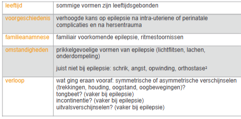 <p>-Eerst en vooral wordt er gestart met de anamnese om zo de aan—en afwezigheid van bepaalde zaken vast te stellen (zie foto).</p><p>-Bij lichamelijk onderzoek wordt er gezocht naar zaken die wijzen naar aangeboren syndromen (bv microcefalie), stofwisselingsziekten (hypotonie bij neonaat) en/of meningitis/encefalitis (koorts met meningeale prikkeling).</p><p>-Aanvullend onderzoek wordt bepaald door de differentiaaldiagnoses die gesteld werden op basis van de anamnese en lichamelijk onderzoek.</p><p>-Wanneer er effectief aan epilepsie wordt gedacht is een standaard eeg-onderzoek de eerste stap. Soms is hierna nog uitgebreid onderzoek nodig. </p><p>=> Bij neurologisch niet te verklaren aanvallen van bwz-verlies, al dan niet met convulsies, kan er best een cardiaal onderzoek worden uitgevoerd.</p>