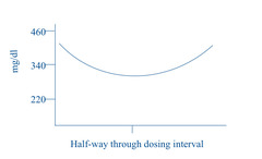 <p>Describe this glucose curve and what you would do to fix it</p>
