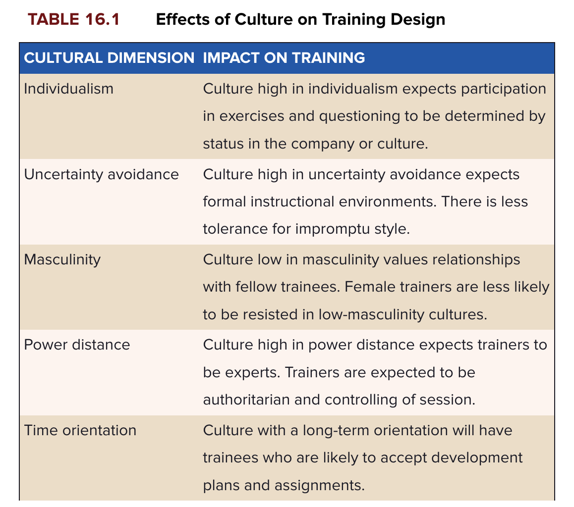 <p><strong>Individualism</strong>: High individualism cultures expect participation in exercises and questioning to be determined by status in the company or culture</p><p><strong>Uncertainty avoidance</strong>: High uncertainty avoidance expects formal instruction environments with less tolerance for impromptu styles</p><p><strong>Masculinity</strong>: Low in masculinity values relationships with fellow trainees</p><p><strong>Power distance</strong>: High in power distance expects trainers to be experts and controlling the session</p><p><strong>Time orientation</strong>: Long-term oriented cultures will have trainees who are more likely to accept development plans and assignments</p>