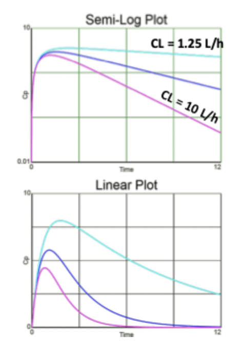 <ul><li><p>Tmax = ln(ka/kel) / ka - kel, AUC = F x dose / Cl, Cmax = D * F / V</p></li></ul><p></p><ul><li><p>If Cl increases:</p><ul><li><p>AUC decreases</p></li><li><p>Cmax decreases</p></li><li><p>Tmax decreases</p></li><li><p>terminal t1/2 decreases</p></li></ul></li></ul><p></p>