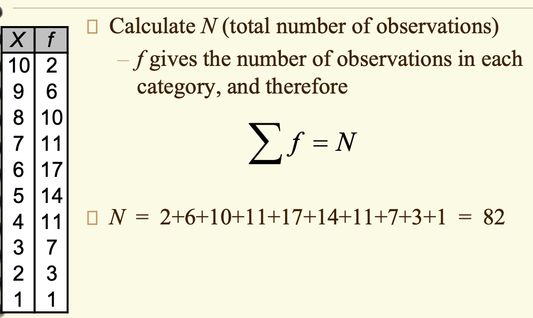 <p>Calculate N (total number of observations) </p><ul><li><p>f gives the number of observations in each category, and therefore</p></li></ul><p></p>