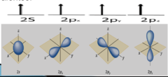 <p>⚛️ PRINCIPIO FUNDAMENTAL:</p><p>✔️ Los orbitales deben de estar en un mismo SUBNIVEL y NIVEL </p><p>✔️ SIEMPRE tienen la misma energía relativa ⚖️</p><p>🔢 FÓRMULA DE ENERGÍA RELATIVA:</p><p>E.R. = n + ℓ</p><p>n → número cuántico principal</p><p>ℓ → número cuántico angular</p><p>🎯 EJEMPLO: SUBNIVEL "p"</p><p>Orbitales p: px, py, pz</p><p>✅ Mismo nivel n (ej: n=2 para 2p)</p><p>✅ Mismo valor de ℓ (ℓ=1 para orbitales p)</p><p>✅ Misma E.R. = n + ℓ</p>
