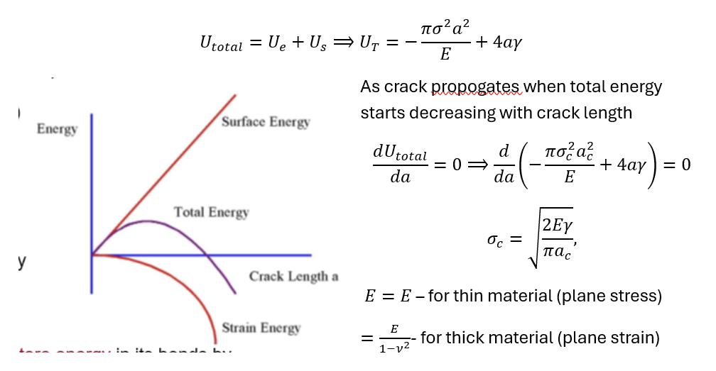 <p>Steps</p><ol><li><p>find total energy</p></li><li><p>find dU/da=0</p></li></ol><ul><li><p>γ found experimentally for brittle materials</p></li></ul><p>critical crack strength for material that exhibit plasticity</p><p>*after finding a value, internal crack length would be 2a</p><p></p>