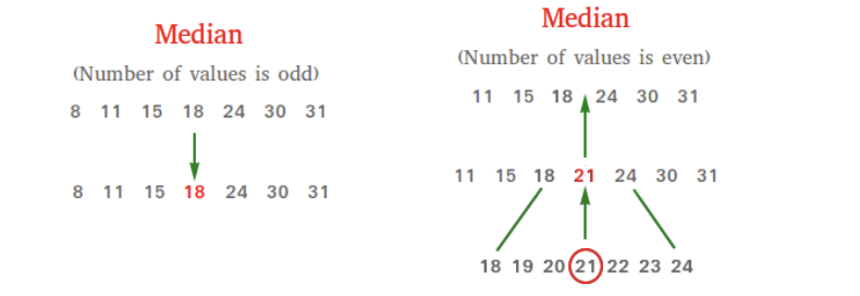 <ul><li><p>midpoint in a group of rank-ordered scores, separates distribution into 2 equally-sized groups</p></li><li><p>Diff strats</p><ul><li><p>if n = odd and no repeats, the median is the middle score</p></li><li><p>if n = even number, no repeats, median calculated between two scores closest to the middle</p></li><li><p>For cases in the same value, it is harder to find the median</p><ul><li><p></p></li></ul></li></ul></li></ul><div data-type="horizontalRule"><hr></div><ul><li><p>useful for ordinal (rank-ordered) data</p></li><li><p>Useful for data not normal/skewed (e.g. in the image</p><ul><li><p>e.g. salary (median is lower than the mean)</p></li></ul></li></ul><p></p>