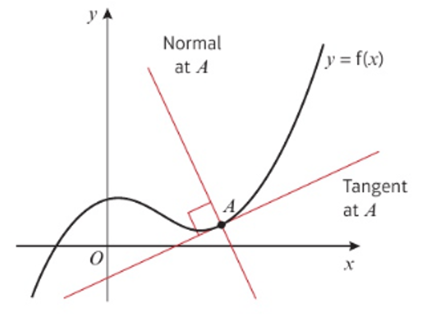 <p>- On the curve with the equation y = f(x), the gradient of the tangent at point A with x-coordinate a will be f'(a).</p><p>- The tangent to the curve y = f(x) at the point with coordinates (a, f(a)) as the equation:</p><p>y - f(a) = f'(a)(x-a).</p><p>- The normal to a curve at point A is the straight line through A, which is perpendicular to the tangent to the curve at A; the gradient of the normal will be -1/f'(a).</p><p>- The normal to the curve y = f(x) at te point with coordinates (a, f(a)) has the equation:</p><p>y - f(a) = (-1/f'(a))(x - a)</p>