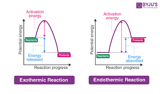 <ul><li><p>endo = enter </p></li><li><p>absorption of thermal energy</p></li><li><p>heat flows from surroundings into system</p></li><li><p>causing a decrease in temperature of surroundings</p></li><li><p>positive Q value, Q > 0 </p></li></ul><p></p>