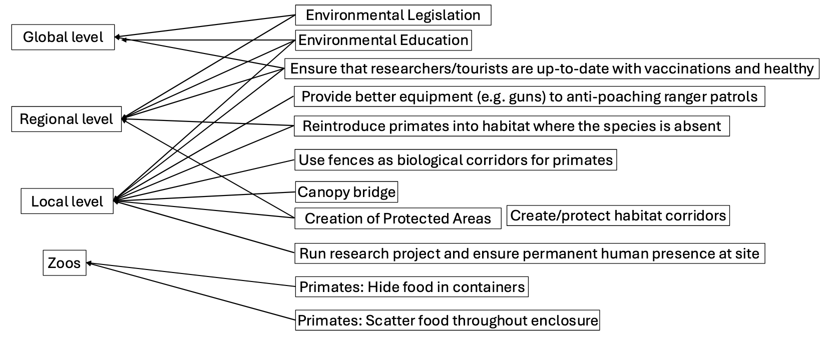 <p>To reduce the extinction risk, we must have actions and strategies at:</p><ul><li><p>global level</p></li><li><p>regional level</p></li><li><p>local level</p></li><li><p>zoos</p></li></ul><p></p>